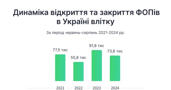 Влітку 2024 року жінки відкрили рекордну кількість ФОПів за останні 4 роки. Дослідження YouControl